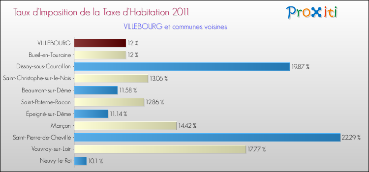 Taux d'imposition de la taxe d'habitation 2011 pour VILLEBOURG et les communes proches Comparaison des taux d'imposition de la taxe d'habitation 2011 pour VILLEBOURG et les communes voisines