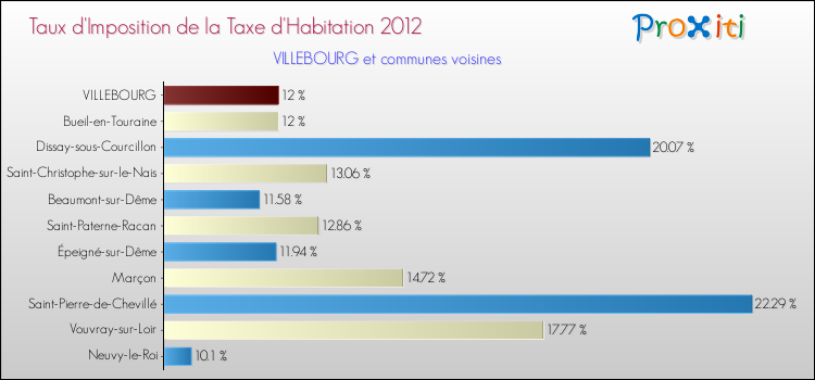 Taux d'imposition de la taxe d'habitation 2012 pour VILLEBOURG et les communes proches Comparaison des taux d'imposition de la taxe d'habitation 2012 pour VILLEBOURG et les communes voisines