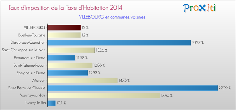 Taux d'imposition de la taxe d'habitation 2014 pour VILLEBOURG et les communes proches Comparaison des taux d'imposition de la taxe d'habitation 2014 pour VILLEBOURG et les communes voisines