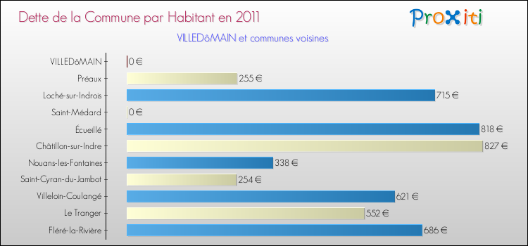 Dette par habitant de la commune en 2011 pour VILLEDôMAIN et les communes proches Comparaison de la dette par habitant de la commune en 2011 pour VILLEDôMAIN et les communes voisines