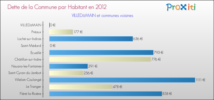 Dette par habitant de la commune en 2012 pour VILLEDôMAIN et les communes proches Comparaison de la dette par habitant de la commune en 2012 pour VILLEDôMAIN et les communes voisines