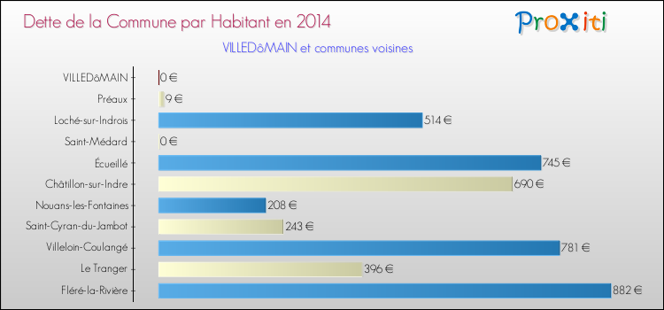 Dette par habitant de la commune en 2014 pour VILLEDôMAIN et les communes proches Comparaison de la dette par habitant de la commune en 2014 pour VILLEDôMAIN et les communes voisines