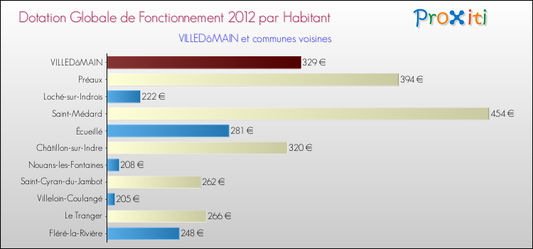 Montant des dotations globales de fonctionnement DGF par Habitant pour VILLEDôMAIN et les communes proches Comparaison des des dotations globales de fonctionnement DGF par habitant pour VILLEDôMAIN et les communes voisines