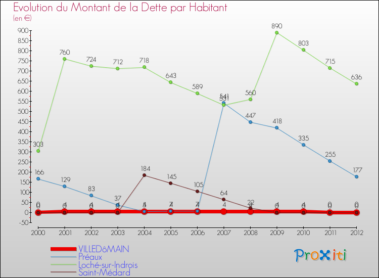 Evolution de la dette par habitant pour la commune de VILLEDôMAIN et les communes proches de 2000 à 2012 Comparaison de la dette par habitant pour VILLEDôMAIN et les communes voisines de 2000 à 2012