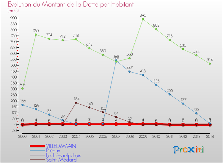 Evolution de la dette par habitant pour la commune de VILLEDôMAIN et les communes proches de 2000 à 2014 Comparaison de la dette par habitant pour VILLEDôMAIN et les communes voisines de 2000 à 2014