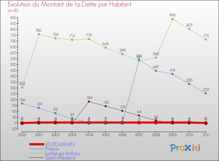 Evolution de la dette par habitant pour la commune de VILLEDôMAIN et les communes proches Comparaison de la dette par habitant pour VILLEDôMAIN et les communes voisines