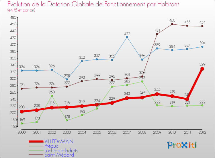 Evolution et montant de la dotation globale de fonctionnement par Habitant pour VILLEDôMAIN et les communes proches Comparaison des dotations globales de fonctionnement par habitant pour VILLEDôMAIN et les communes voisines