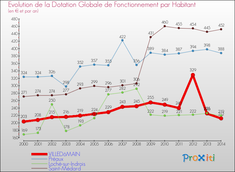 Evolution et montant de la dotation globale de fonctionnement par Habitant pour VILLEDôMAIN et les communes proches de 2000 à 2014. Comparaison des dotations globales de fonctionnement par habitant pour VILLEDôMAIN et les communes voisines de 2000 à 2014.