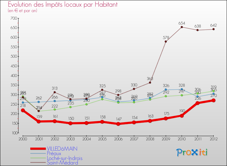 Evolution et montant des impôts locaux par Habitant pour VILLEDôMAIN et les communes proches Comparaison des impôts locaux par habitant pour VILLEDôMAIN et les communes voisines