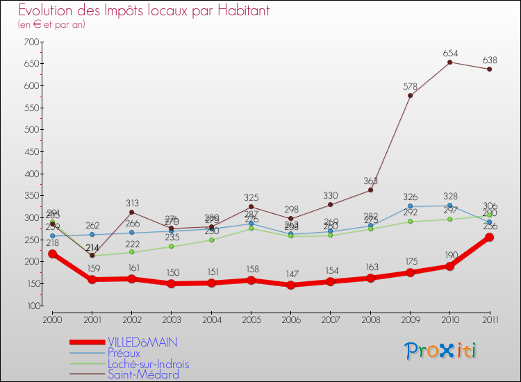 Evolution et montant des impôts locaux par Habitant pour VILLEDôMAIN et les communes proches Comparaison des impôts locaux par habitant pour VILLEDôMAIN et les communes voisines