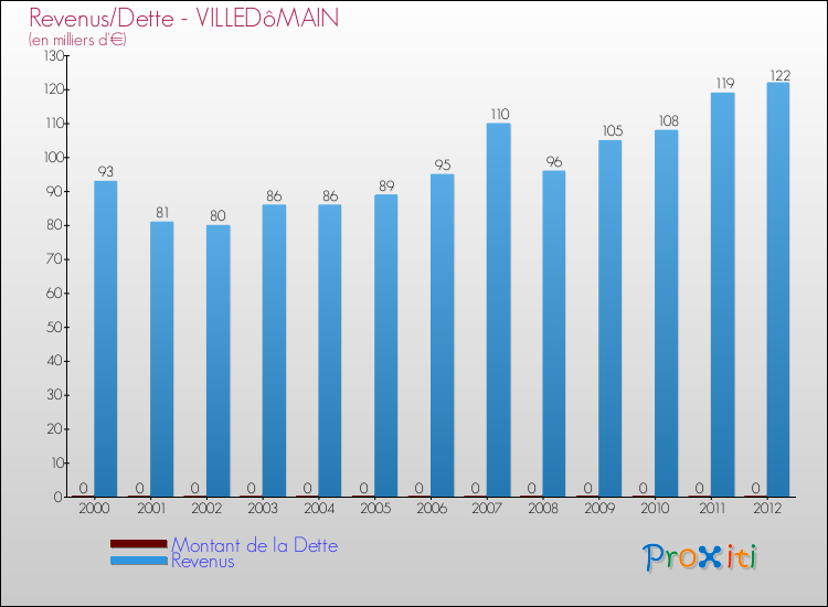 Evolution comparée de la dette et des revenus pour la commune de VILLEDôMAIN de 2000 à 2012 Comparaison de la dette et des revenus pour VILLEDôMAIN de 2000 à 2012
