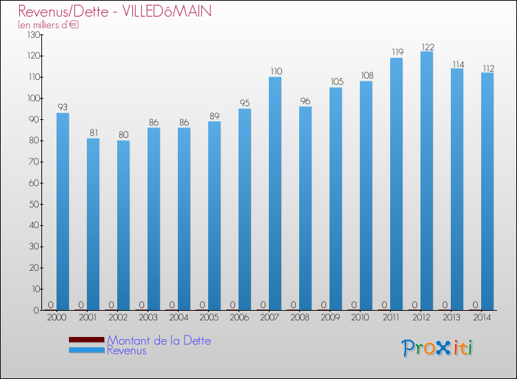 Evolution comparée de la dette et des revenus pour la commune de VILLEDôMAIN de 2000 à 2014 Comparaison de la dette et des revenus pour VILLEDôMAIN de 2000 à 2014