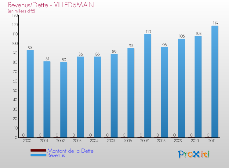 Evolution comparée de la dette et des revenus pour la commune de VILLEDôMAIN de 2000 à 2011 Comparaison de la dette et des revenus pour VILLEDôMAIN de 2000 à 2011