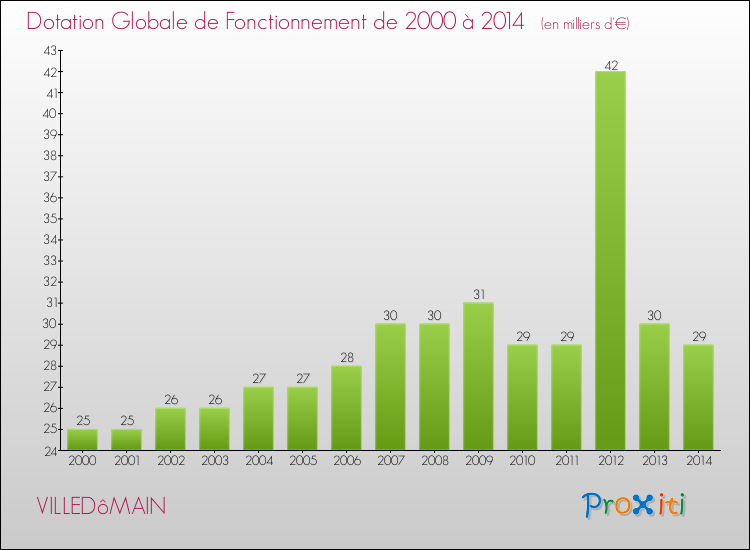 Evolution du montant de la Dotation Globale de Fonctionnement pour la commune de VILLEDôMAIN de 2000 à 2014 Evolution du montant de la Dotation Globale de Fonctionnement pour VILLEDôMAIN de 2000 à 2014