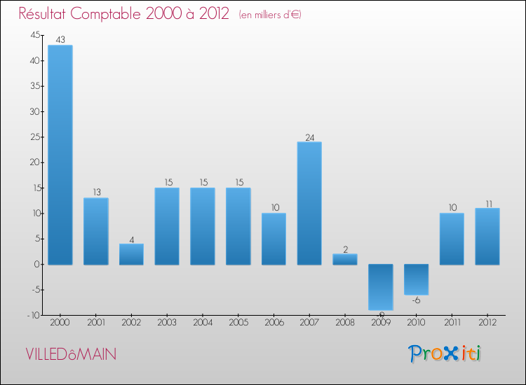 Evolution du résultat comptable pour la commune de VILLEDôMAIN de 2000 à 2012 Evolution du résultat comptable pour VILLEDôMAIN de 2000 à 2012