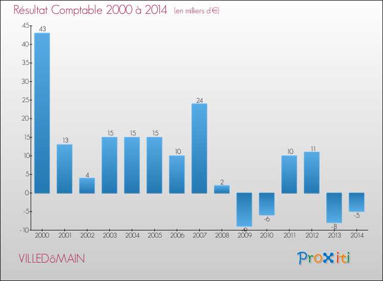 Evolution du résultat comptable pour la commune de VILLEDôMAIN de 2000 à 2014 Evolution du résultat comptable pour VILLEDôMAIN de 2000 à 2014