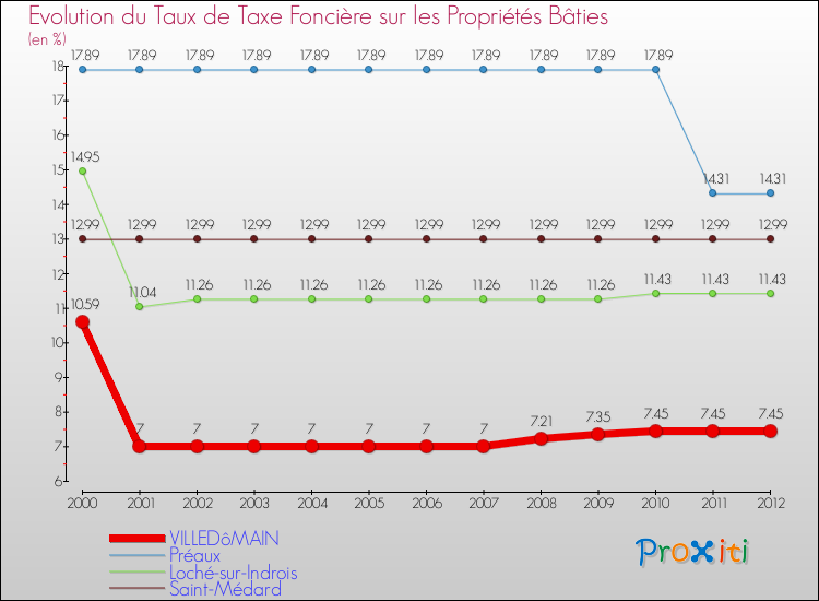 Evolution du taux de la taxe foncière sur le bati pour VILLEDôMAIN et les communes proches de 2000 à 2012 Comparaison des taux de taxe foncière sur le bati pour VILLEDôMAIN et les communes voisines de 2000 à 2012