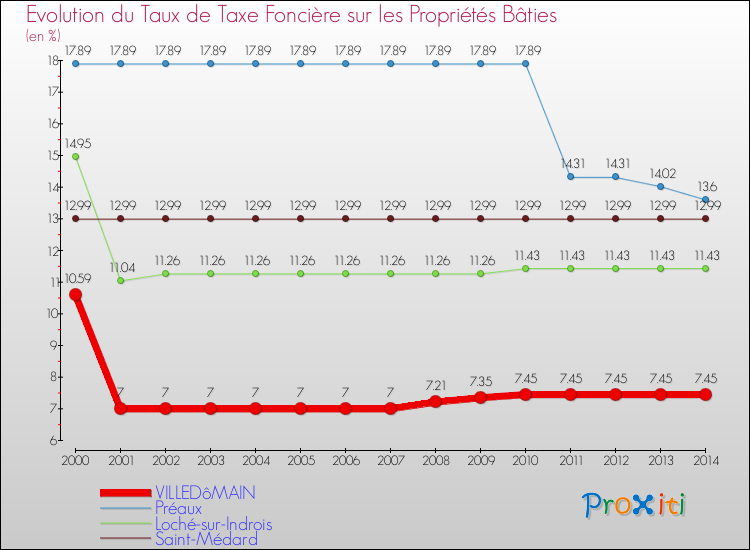 Evolution du taux de la taxe foncière sur le bati pour VILLEDôMAIN et les communes proches de 2000 à 2014 Comparaison des taux de taxe foncière sur le bati pour VILLEDôMAIN et les communes voisines de 2000 à 2014