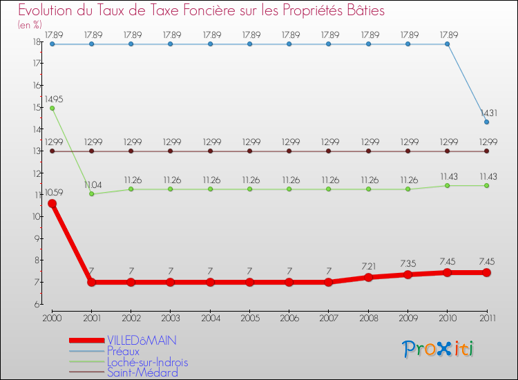 Evolution du taux de la taxe foncière sur le bati pour VILLEDôMAIN et les communes proches Comparaison des taux de taxe foncière sur le bati pour VILLEDôMAIN et les communes voisines