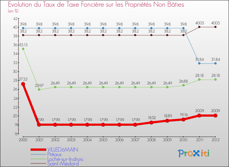 Evolution du taux de la taxe foncière sur les immeubles et terrains non batis pour VILLEDôMAIN et les communes proches de 2000 à 2012 Comparaison des taux de la taxe foncière sur les immeubles et terrains non batis pour VILLEDôMAIN et les communes voisines de 2000 à 2012