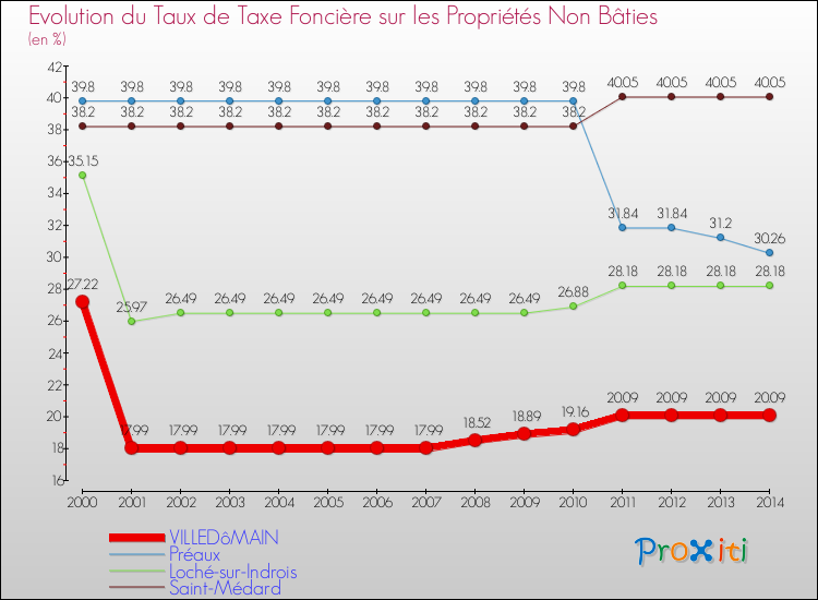 Evolution du taux de la taxe foncière sur les immeubles et terrains non batis pour VILLEDôMAIN et les communes proches de 2000 à 2014 Comparaison des taux de la taxe foncière sur les immeubles et terrains non batis pour VILLEDôMAIN et les communes voisines de 2000 à 2014