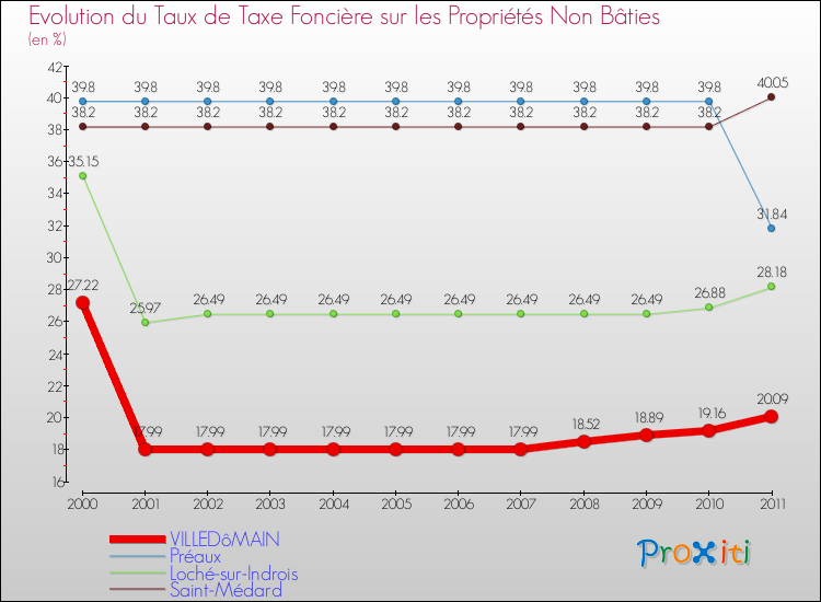 Evolution du taux de la taxe foncière sur les immeubles et terrains non batis pour VILLEDôMAIN et les communes proches Comparaison des taux de la taxe foncière sur les immeubles et terrains non batis pour VILLEDôMAIN et les communes voisines