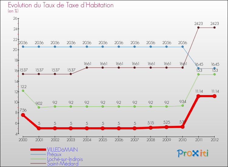Evolution du taux de la taxe d'habitation pour VILLEDôMAIN et les communes proches Comparaison des taux de la taxe d'habitation pour VILLEDôMAIN et les communes voisines