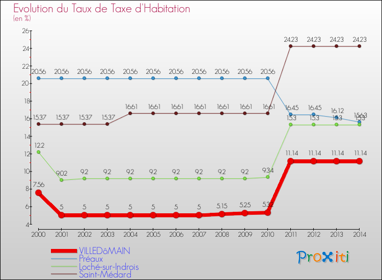 Evolution du taux de la taxe d'habitation pour VILLEDôMAIN et les communes proches de 2000 à 2014 Comparaison des taux de la taxe d'habitation pour VILLEDôMAIN et les communes voisines de 2000 à 2014