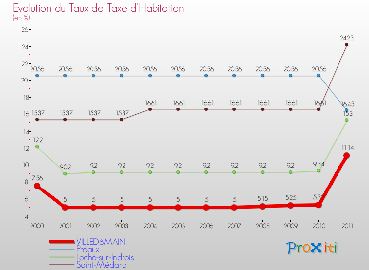 Evolution du taux de la taxe d'habitation pour VILLEDôMAIN et les communes proches Comparaison des taux de la taxe d'habitation pour VILLEDôMAIN et les communes voisines