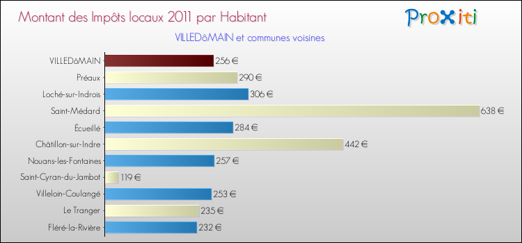 Montant des impôts locaux par Habitant pour VILLEDôMAIN et les communes proches Comparaison des impôts locaux par habitant pour VILLEDôMAIN et les communes voisines