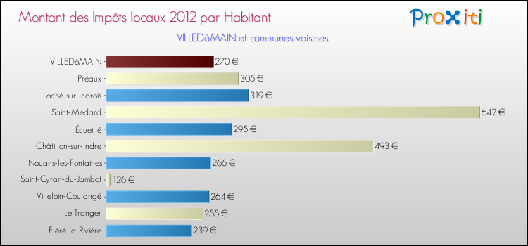 Montant des impôts locaux par Habitant pour VILLEDôMAIN et les communes proches Comparaison des impôts locaux par habitant pour VILLEDôMAIN et les communes voisines