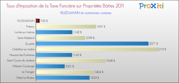 Taux d'imposition de la taxe foncière sur le bati 2011 pour VILLEDôMAIN et les communes proches Comparaison des taux d'imposition de la taxe foncière sur le bati 2011 pour VILLEDôMAIN et les communes voisines