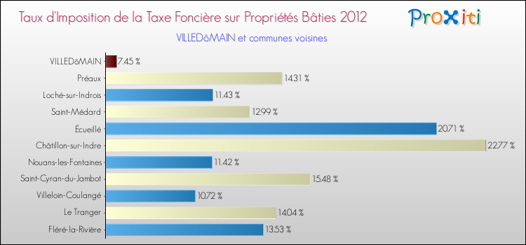 Taux d'imposition de la taxe foncière sur le bati 2012 pour VILLEDôMAIN et les communes proches Comparaison des taux d'imposition de la taxe foncière sur le bati 2012 pour VILLEDôMAIN et les communes voisines