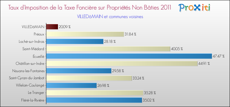 Taux d'imposition de la taxe foncière sur les immeubles et terrains non batis 2011 pour VILLEDôMAIN et les communes proches Comparaison des taux d'imposition de la taxe foncière sur les immeubles et terrains non batis 2011 pour VILLEDôMAIN et les communes voisines