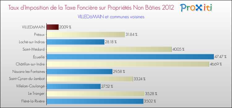 Taux d'imposition de la taxe foncière sur les immeubles et terrains non batis 2012 pour VILLEDôMAIN et les communes proches Comparaison des taux d'imposition de la taxe foncière sur les immeubles et terrains non batis 2012 pour VILLEDôMAIN et les communes voisines