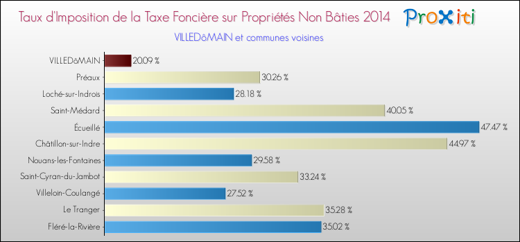 Taux d'imposition de la taxe foncière sur les immeubles et terrains non batis 2014 pour VILLEDôMAIN et les communes proches Comparaison des taux d'imposition de la taxe foncière sur les immeubles et terrains non batis 2014 pour VILLEDôMAIN et les communes voisines