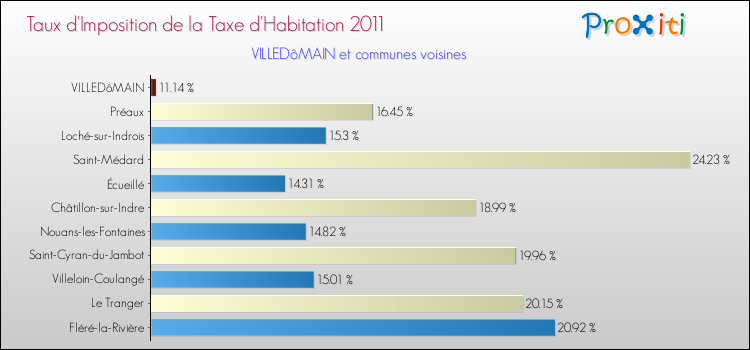 Taux d'imposition de la taxe d'habitation 2011 pour VILLEDôMAIN et les communes proches Comparaison des taux d'imposition de la taxe d'habitation 2011 pour VILLEDôMAIN et les communes voisines