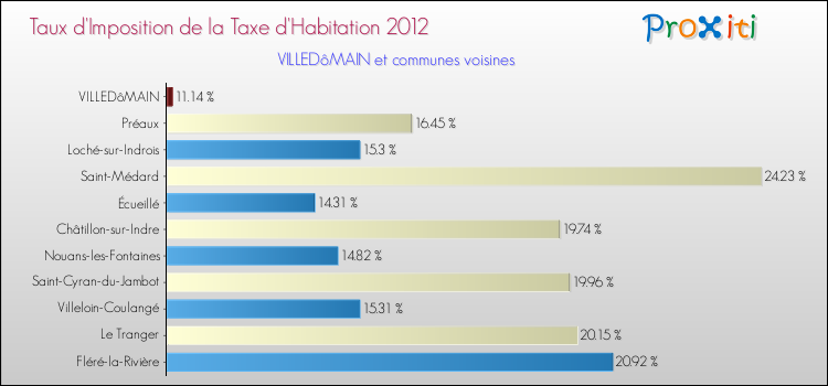 Taux d'imposition de la taxe d'habitation 2012 pour VILLEDôMAIN et les communes proches Comparaison des taux d'imposition de la taxe d'habitation 2012 pour VILLEDôMAIN et les communes voisines