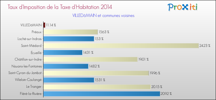 Taux d'imposition de la taxe d'habitation 2014 pour VILLEDôMAIN et les communes proches Comparaison des taux d'imposition de la taxe d'habitation 2014 pour VILLEDôMAIN et les communes voisines