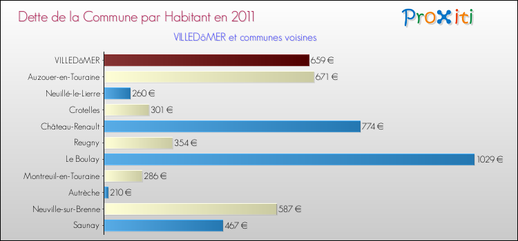 Dette par habitant de la commune en 2011 pour VILLEDôMER et les communes proches Comparaison de la dette par habitant de la commune en 2011 pour VILLEDôMER et les communes voisines