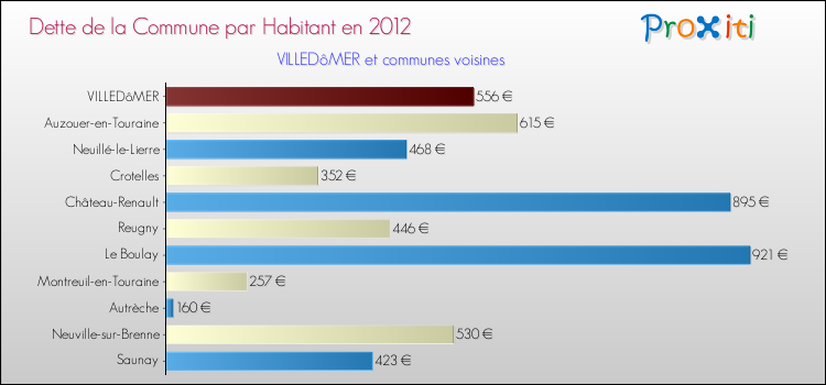 Dette par habitant de la commune en 2012 pour VILLEDôMER et les communes proches Comparaison de la dette par habitant de la commune en 2012 pour VILLEDôMER et les communes voisines
