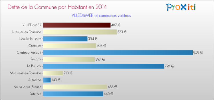Dette par habitant de la commune en 2014 pour VILLEDôMER et les communes proches Comparaison de la dette par habitant de la commune en 2014 pour VILLEDôMER et les communes voisines