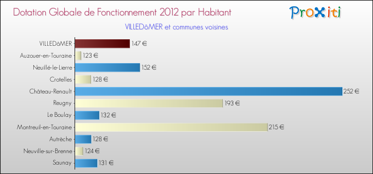 Montant des dotations globales de fonctionnement DGF par Habitant pour VILLEDôMER et les communes proches Comparaison des des dotations globales de fonctionnement DGF par habitant pour VILLEDôMER et les communes voisines