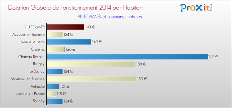 Montant des dotations globales de fonctionnement DGF par Habitant pour VILLEDôMER et les communes proches en 2014. Comparaison des des dotations globales de fonctionnement DGF par habitant pour VILLEDôMER et les communes voisines en 2014.