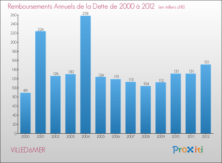 Evolution de l'annuité de la dette pour la commune de VILLEDôMER de 2000 à 2012 Annuités de la dette pour VILLEDôMER de 2000 à 2012