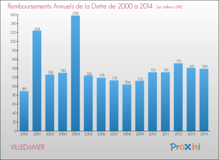 Evolution de l'annuité de la dette pour la commune de VILLEDôMER de 2000 à 2014 Annuités de la dette pour VILLEDôMER de 2000 à 2014
