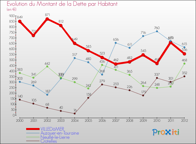 Evolution de la dette par habitant pour la commune de VILLEDôMER et les communes proches de 2000 à 2012 Comparaison de la dette par habitant pour VILLEDôMER et les communes voisines de 2000 à 2012