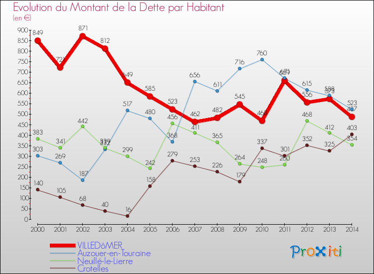 Evolution de la dette par habitant pour la commune de VILLEDôMER et les communes proches de 2000 à 2014 Comparaison de la dette par habitant pour VILLEDôMER et les communes voisines de 2000 à 2014