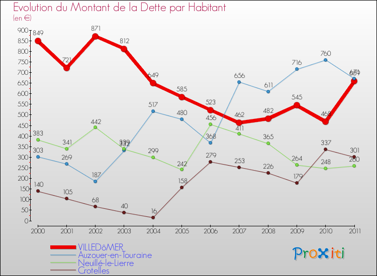 Evolution de la dette par habitant pour la commune de VILLEDôMER et les communes proches Comparaison de la dette par habitant pour VILLEDôMER et les communes voisines