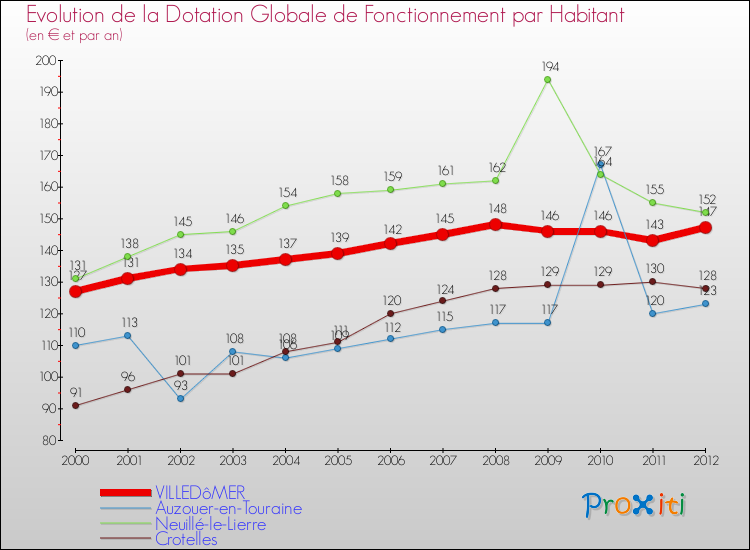 Evolution et montant de la dotation globale de fonctionnement par Habitant pour VILLEDôMER et les communes proches Comparaison des dotations globales de fonctionnement par habitant pour VILLEDôMER et les communes voisines